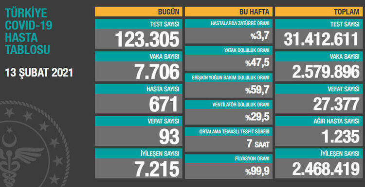 14 Şubat Koronavirüs Türkiye tablosunda son durum! Sağlık Bakanlığı günlük corona virüs vaka, iyileşen ve ölüm sayıları