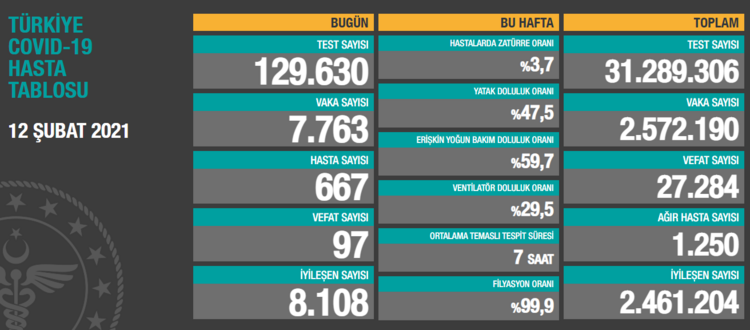 14 Şubat Koronavirüs Türkiye tablosunda son durum! Sağlık Bakanlığı günlük corona virüs vaka, iyileşen ve ölüm sayıları