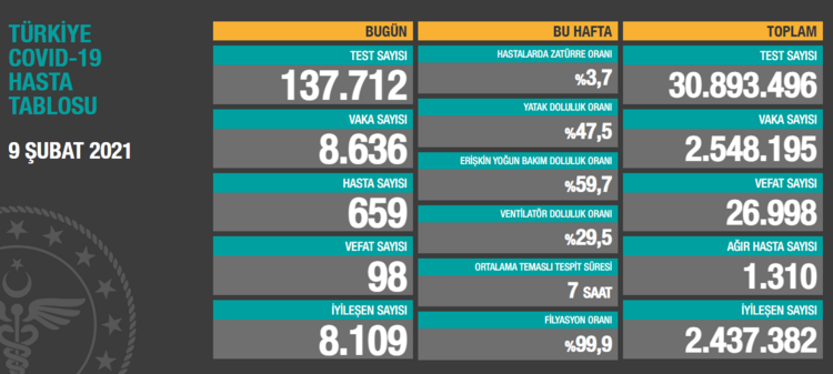 14 Şubat Koronavirüs Türkiye tablosunda son durum! Sağlık Bakanlığı günlük corona virüs vaka, iyileşen ve ölüm sayıları