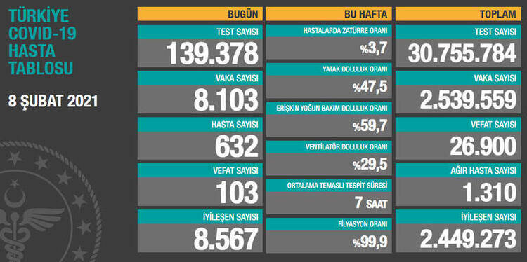 14 Şubat Koronavirüs Türkiye tablosunda son durum! Sağlık Bakanlığı günlük corona virüs vaka, iyileşen ve ölüm sayıları