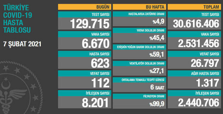 14 Şubat Koronavirüs Türkiye tablosunda son durum! Sağlık Bakanlığı günlük corona virüs vaka, iyileşen ve ölüm sayıları